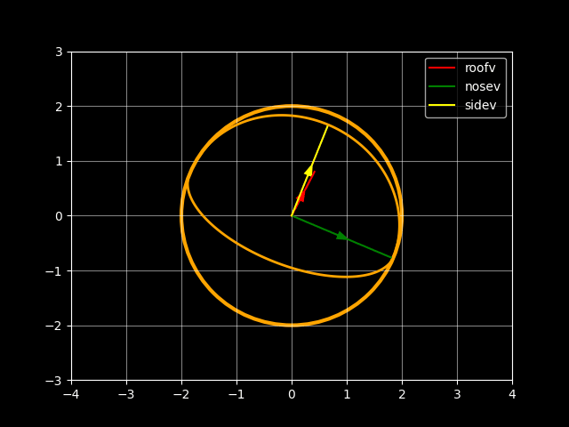 A planet showing the projection of the ellipses into 2D