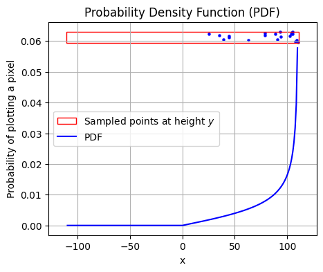 A graph of the probability density function